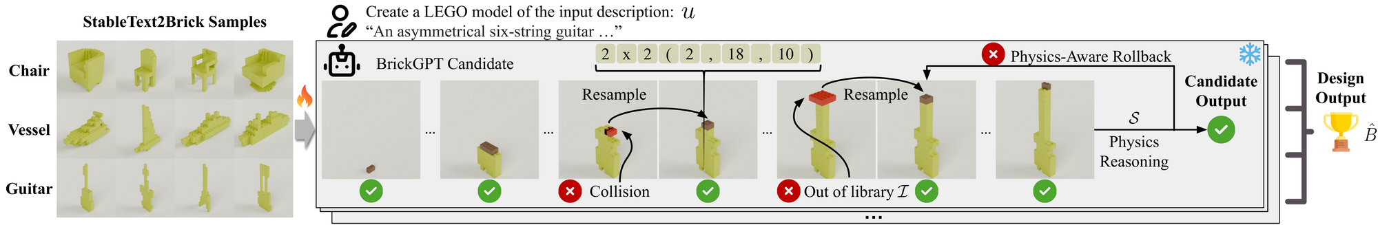 BrickGPT pipeline with StableText2Brick samples and physics-aware rollback
