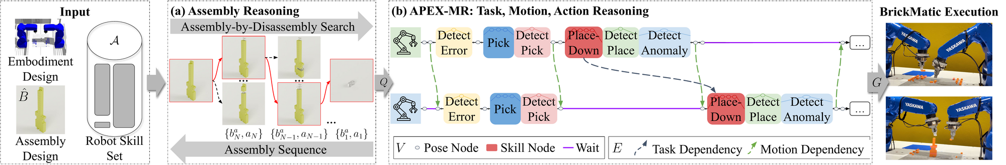 BrickMatic reasoning: assembly-by-disassembly search and APEX-MR task/motion/action planning